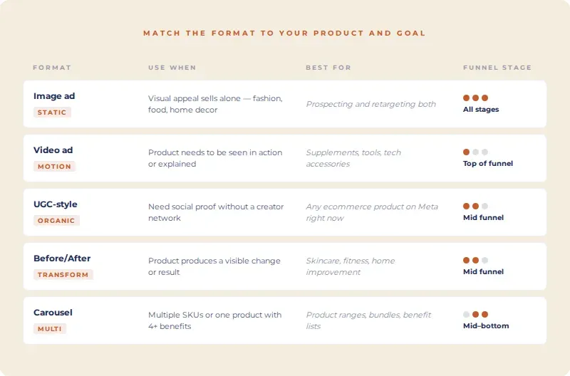 Ad creative format guide — when to use image, video, UGC, before/after, and carousel ads