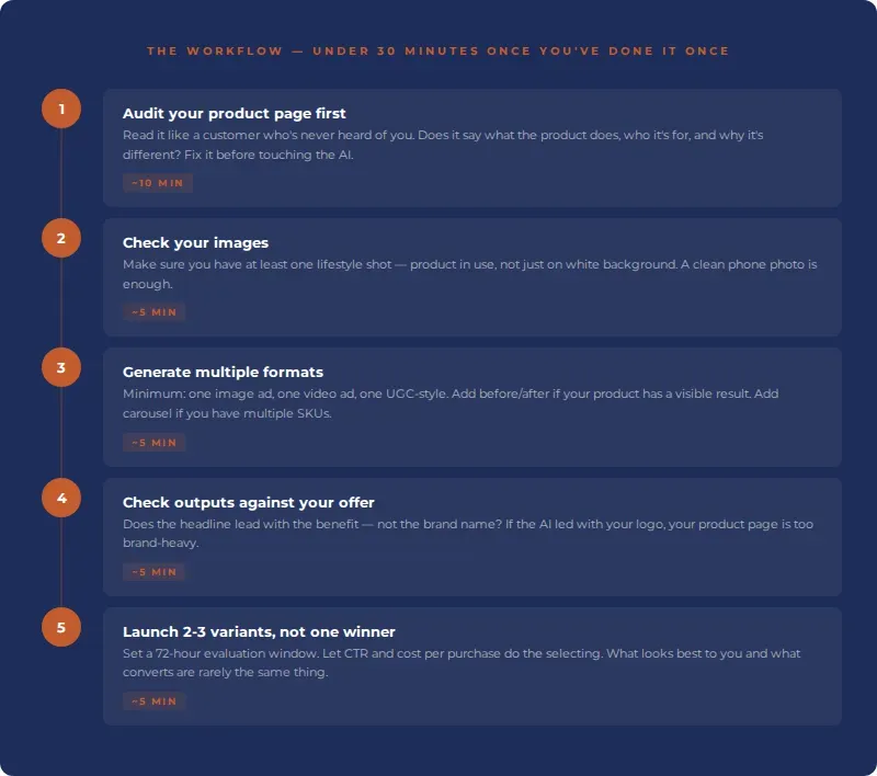 Five-step workflow for generating AI ad creatives that convert