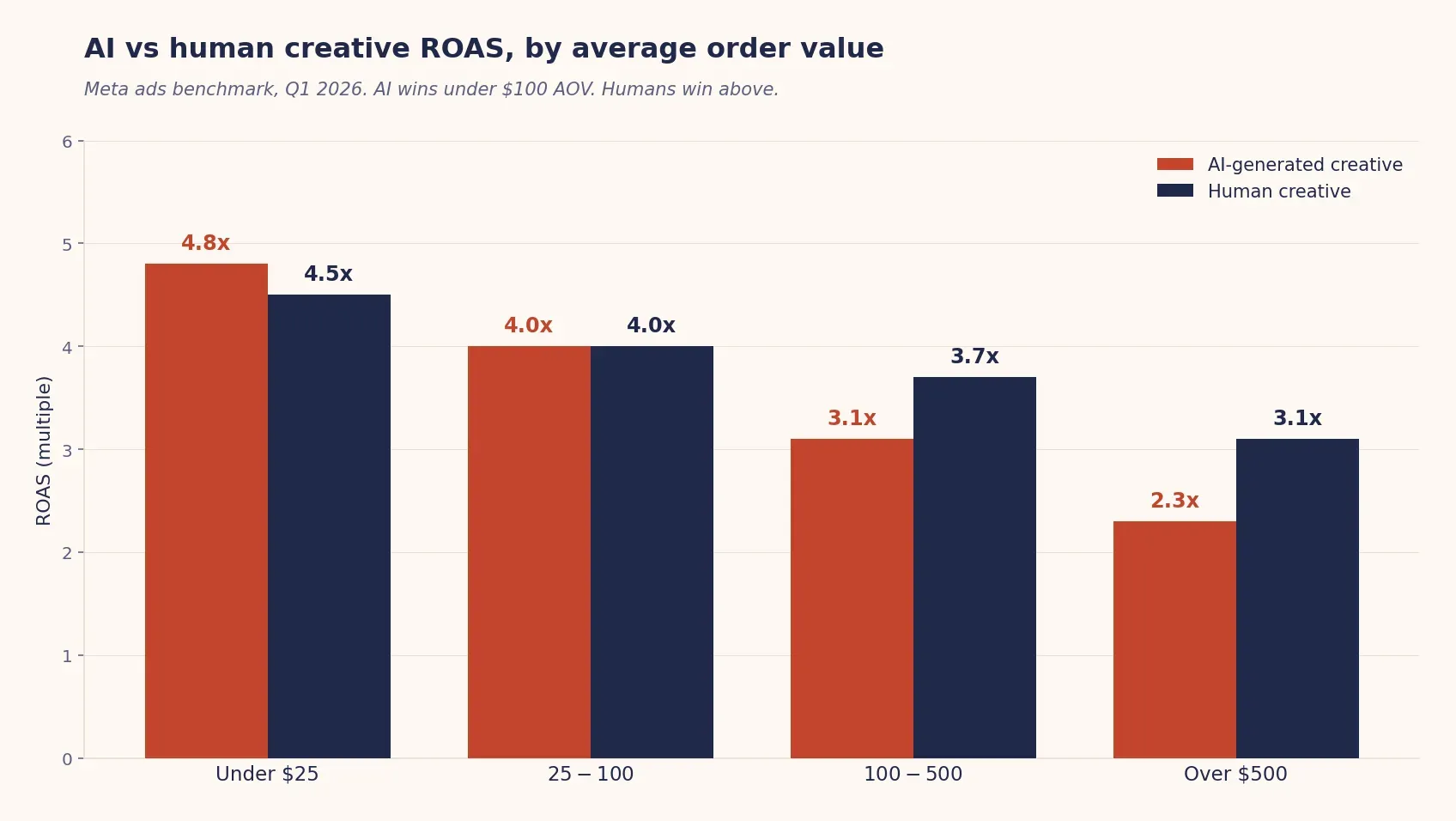Chart comparing AI-generated creative versus human creative ROAS across four average order value buckets on Meta, Q1 2026
