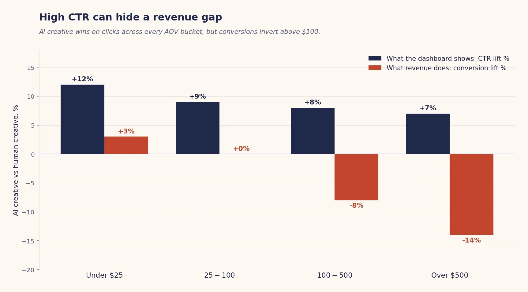 Bar chart showing AI creative CTR lift versus conversion lift across four AOV buckets — clicks rise while conversions invert above $100 AOV