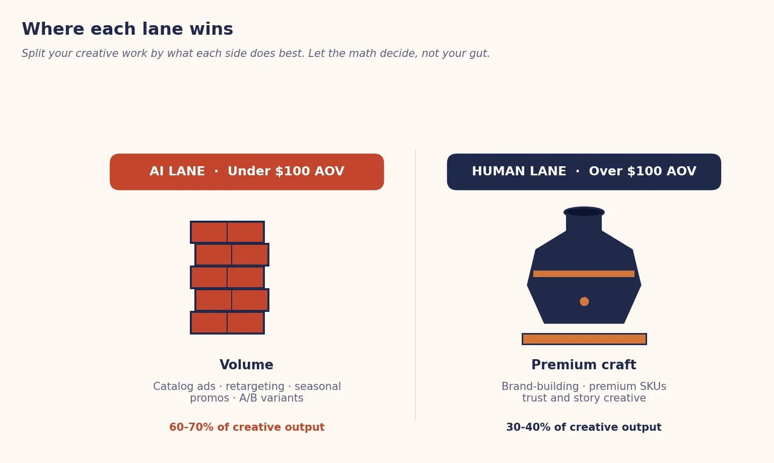 Flat illustration showing a stack of identical rust orange product boxes representing AI-generated creative volume next to a single navy and gold artisan vase representing human-crafted premium creative