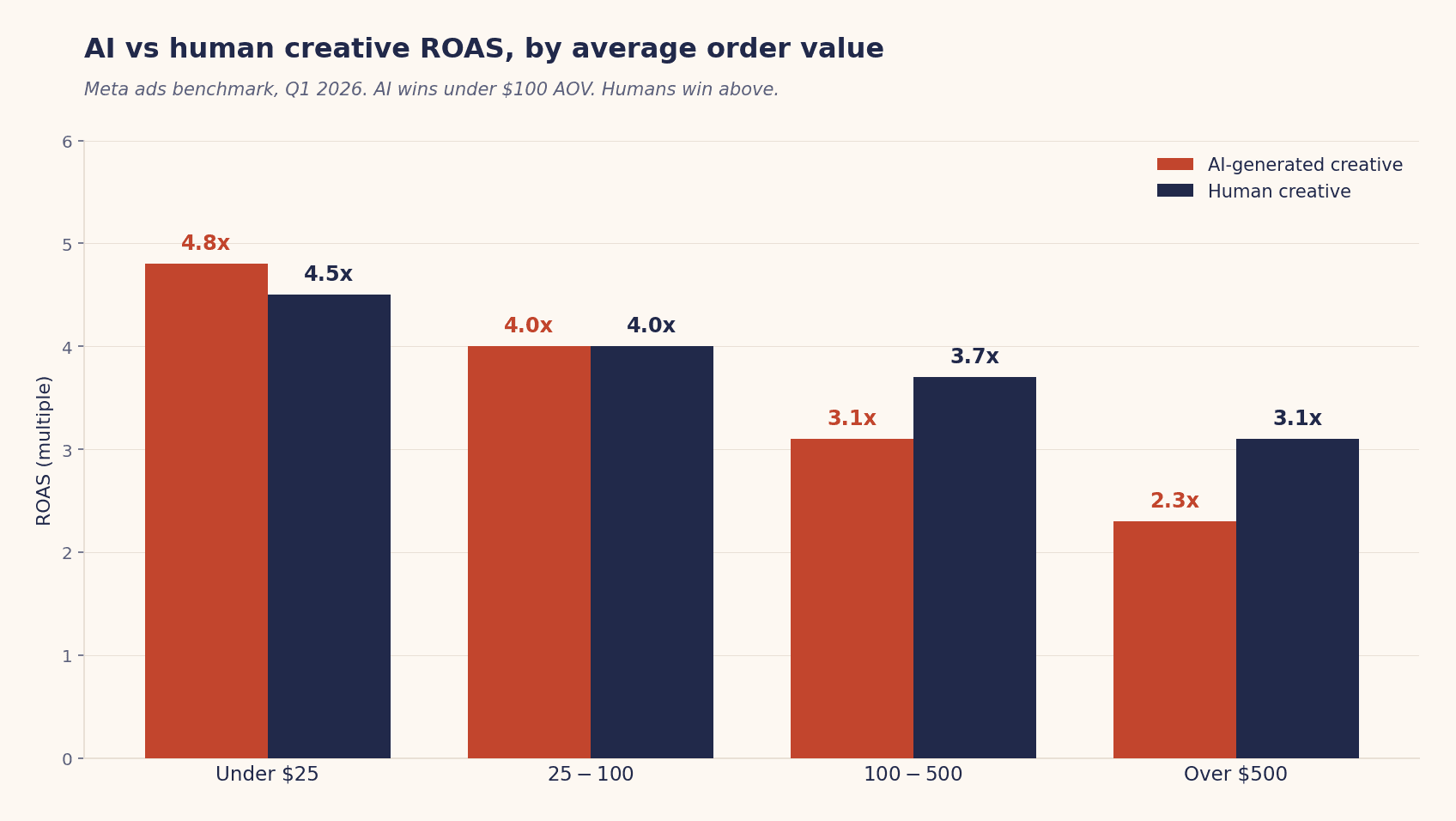 Chart comparing AI-generated creative versus human creative ROAS across four average order value buckets on Meta, Q1 2026