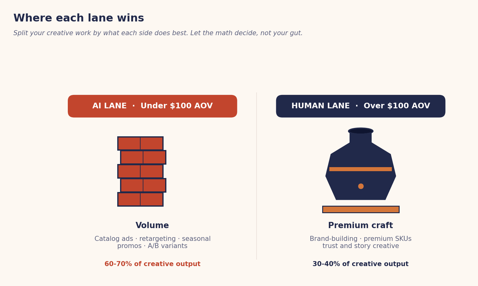 Comparison diagram showing AI lane for sub-$100 AOV products with volume creative output versus human lane for over $100 AOV products with premium craft creative