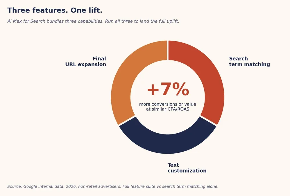 Donut chart showing the three features of AI Max for Search (search term matching, text customization, final URL expansion) with a +7% conversion lift highlighted in the center