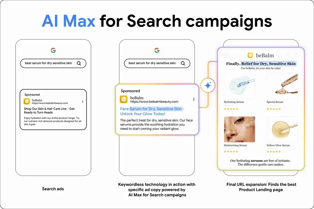 AI Max for Search campaigns three-panel diagram showing a beBalm beauty brand search ad, AI Max keywordless ad copy, and the final URL expansion to the matching skincare product page