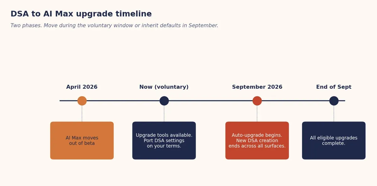 Timeline of the Dynamic Search Ads to AI Max upgrade, from voluntary upgrades now to automatic upgrades completing end of September 2026