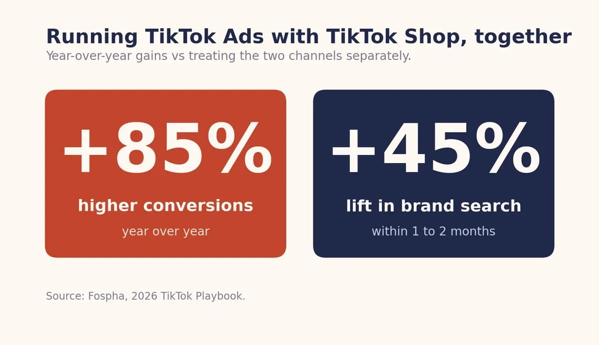 Brands running TikTok Ads with TikTok Shop see 85% higher conversions and 45% more brand search year over year