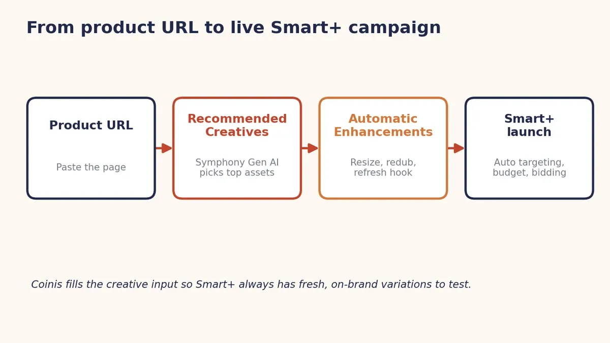 Symphony Automation workflow from product URL to live Smart+ campaign
