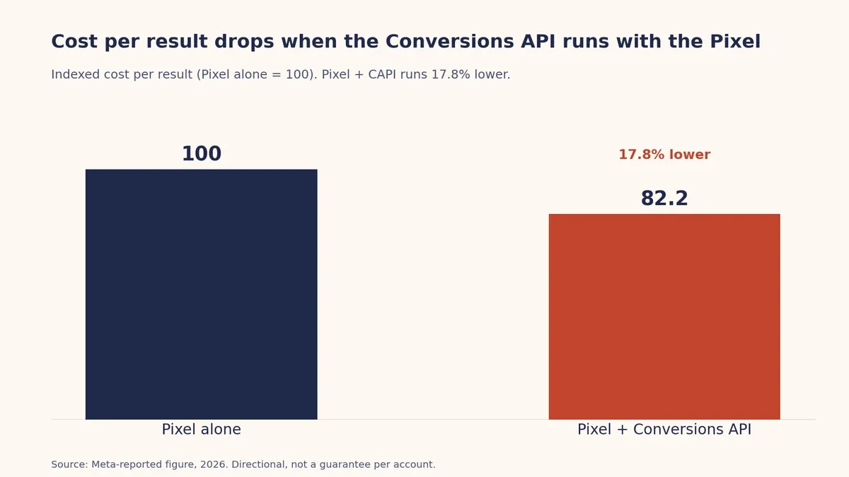 Bar chart: cost per result is 17.8% lower when the Conversions API runs alongside the Meta Pixel