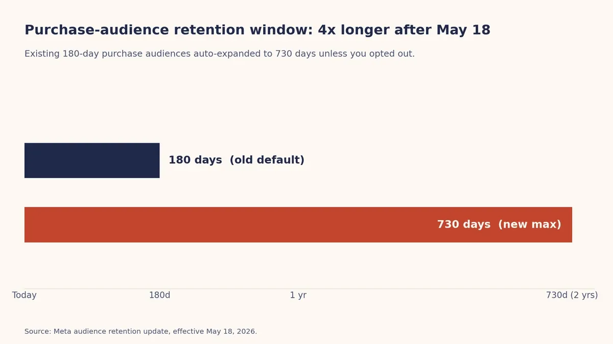 Comparison diagram showing the purchase-audience retention window expanding from 180 days to 730 days