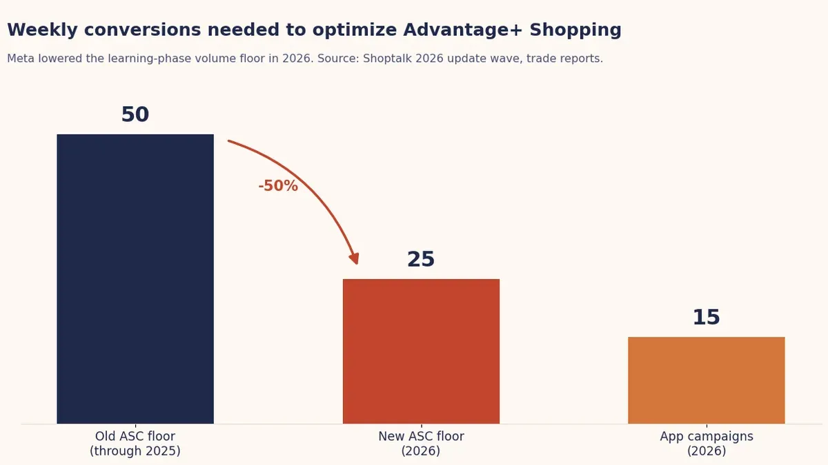 Bar chart showing Meta Advantage+ Shopping weekly conversion threshold dropping from 50 to 25