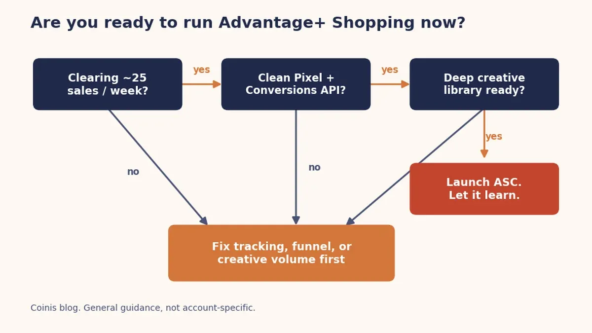 Readiness flow for running Meta Advantage+ Shopping: conversions, tracking, and creative checks