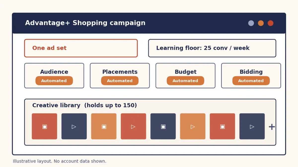 Illustrative Advantage+ Shopping campaign layout with one ad set, automated modules, and a creative library