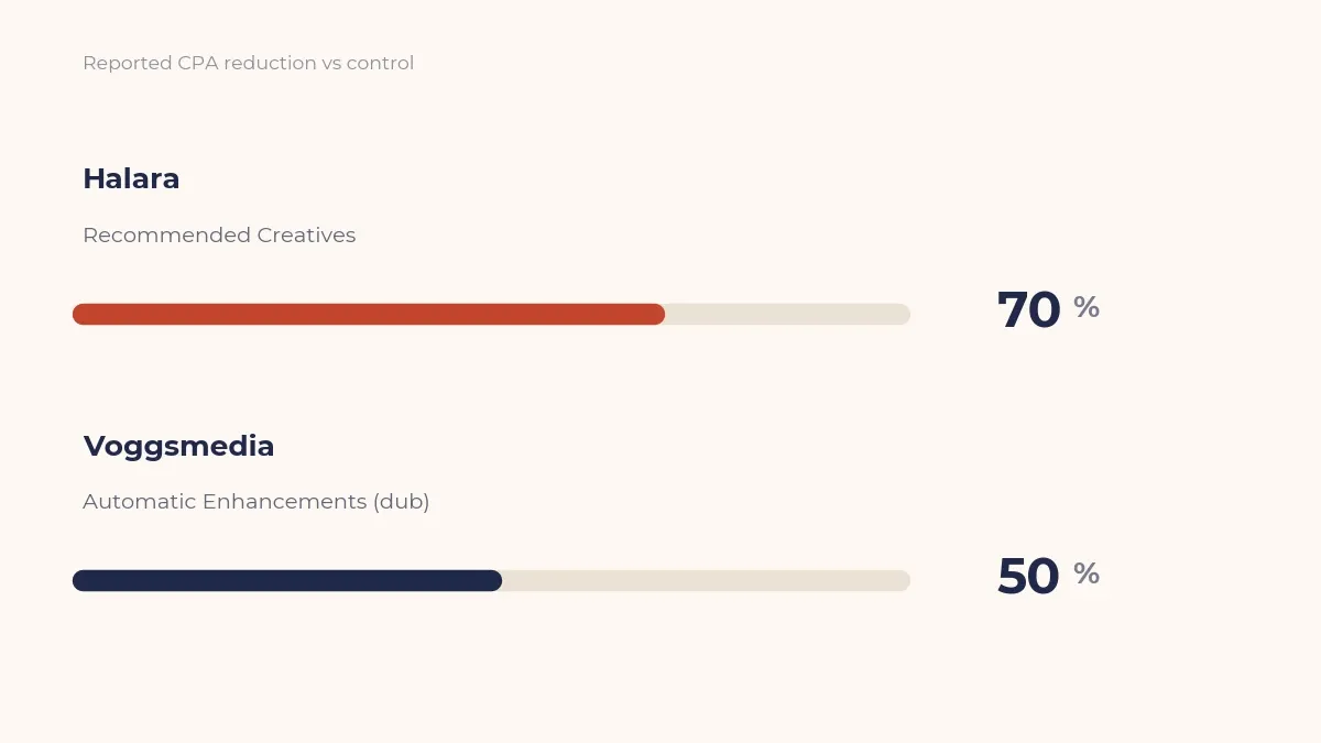 Lollipop chart showing Halara 70% lower CPA with Recommended Creatives and Voggsmedia 50% lower CPA with Automatic Enhancements