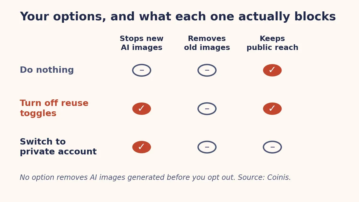Comparison of protection options: do nothing, opt out of reuse, or go private, and what each one blocks