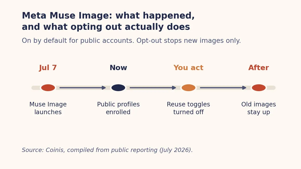 Timeline of Meta Muse Image rollout: launched July 7, public profiles auto-enrolled, opt-out available but not retroactive