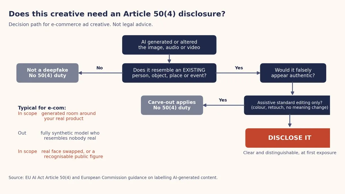 Decision path for e-commerce ad creative under Article 50(4). Not legal advice.