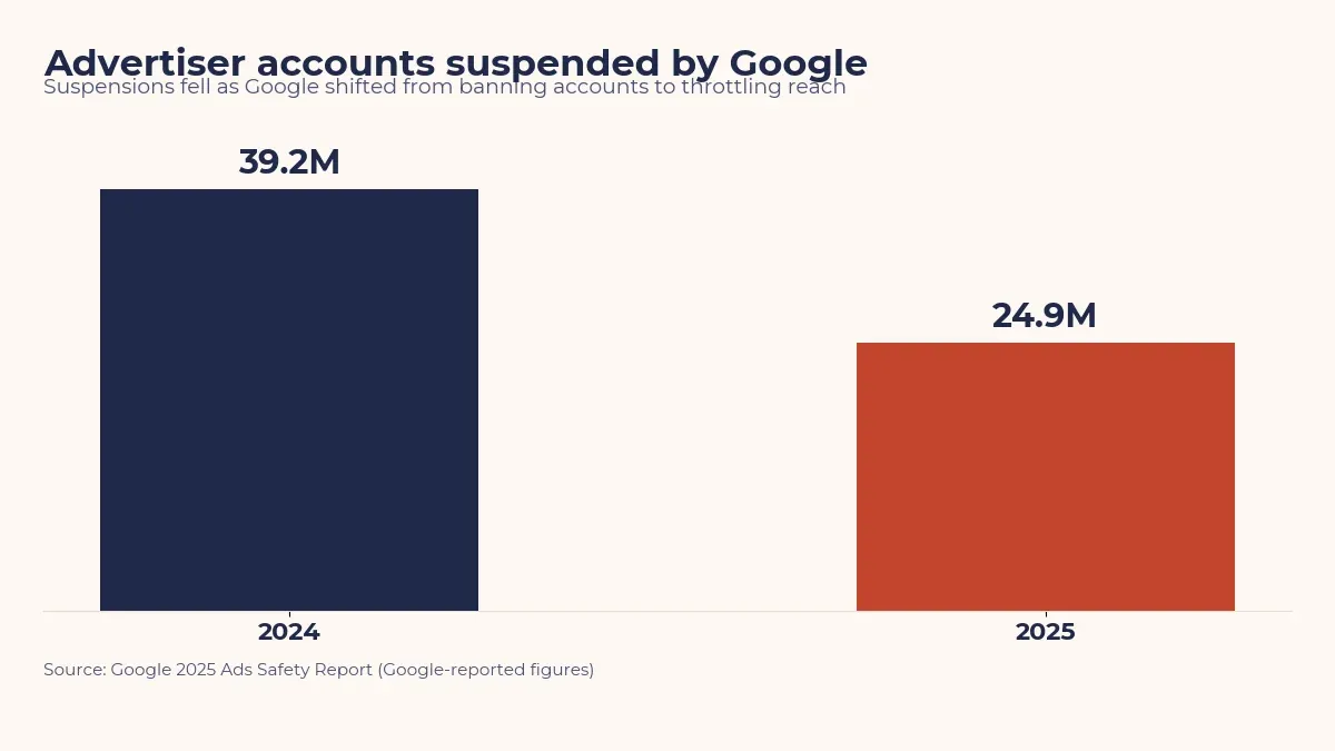Bar chart of Google advertiser account suspensions, 39.2 million in 2024 falling to 24.9 million in 2025