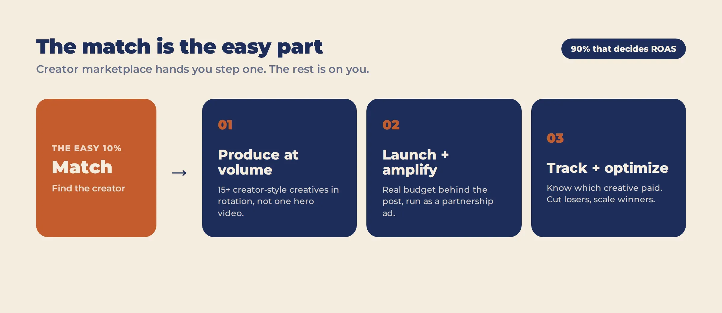 Diagram showing creator match as the easy first step before producing, launching, and tracking partnership ads