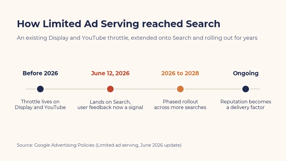 Timeline of how Google's Limited Ad Serving policy reached Search, from Display and YouTube to the June 12 2026 Search rollout through 2028