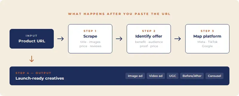 How AI generates ad creatives from a product URL — four-step process