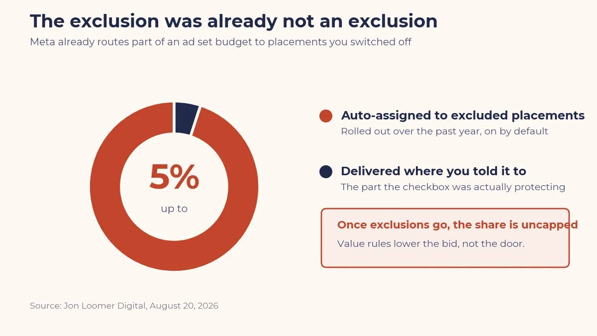 Donut chart showing up to five percent of ad set budget already goes to excluded placements