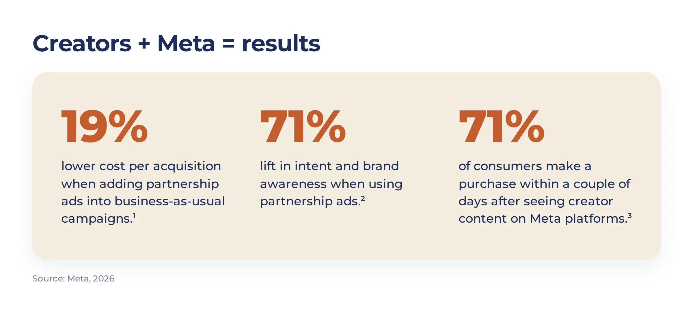 Meta partnership ads results: 19% lower CPA and 71% higher purchase intent