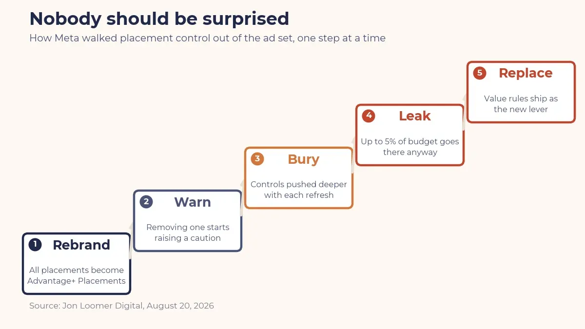 Five steps showing how Meta gradually removed placement control from the ad set