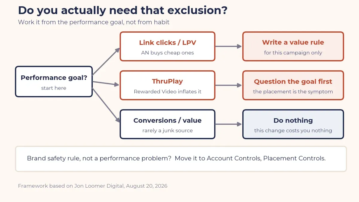 Decision flow from performance goal to whether a placement exclusion is needed