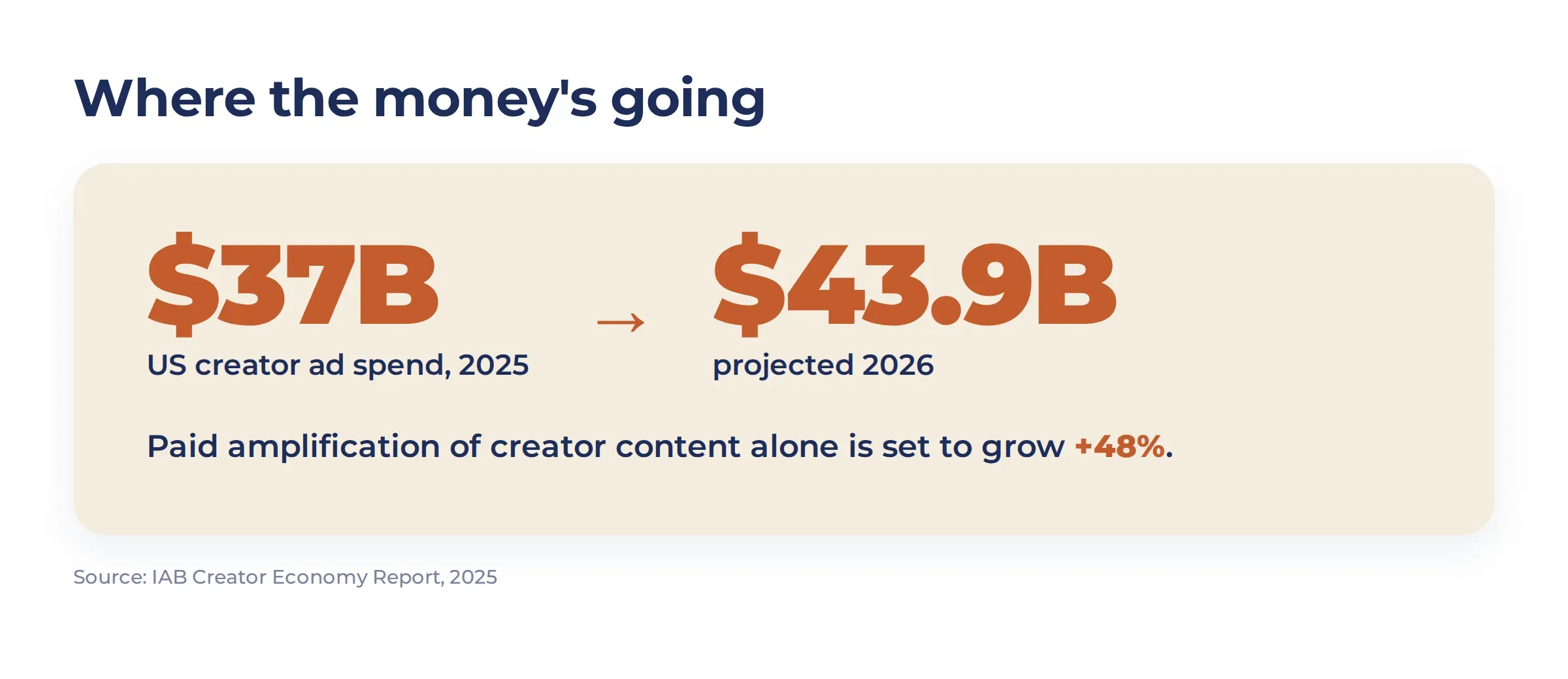 US creator ad spend growing from $37 billion in 2025 to $43.9 billion in 2026