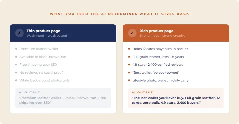 Thin product page vs rich product page — AI ad creative output comparison